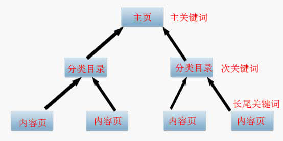 SEO優(yōu)化之主、次、長(zhǎng)三種關(guān)鍵詞協(xié)調(diào)搭配提高轉(zhuǎn)化率