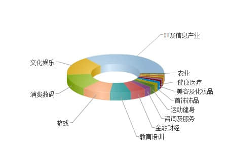 如何讓用戶更多地關(guān)注你的網(wǎng)站？