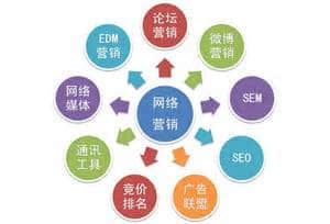 網(wǎng)絡(luò)營銷支持的技術(shù)有哪些？