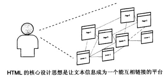 HTML進(jìn)行信息的設(shè)計(jì)、整合