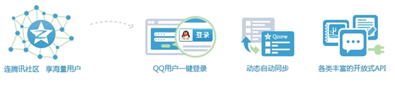什么是QQ會員登錄功能？