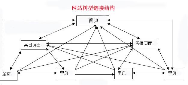 【遂寧SEO】-網(wǎng)站seo內(nèi)鏈優(yōu)化的技巧！